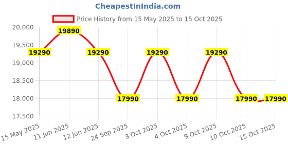 flipkart.com godrej 234 L Direct Cool Single Door 5 Star Refrigerator with Base Drawerwith Energy Efficient Inverter Compressor godrej Price History Graph from 15 May 2025 to 14 Oct 2025