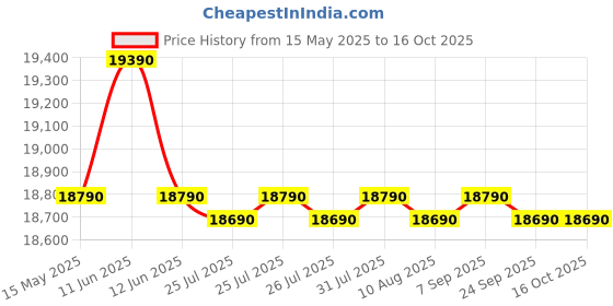 flipkart.com godrej 234 L Direct Cool Single Door 5 Star Refrigeratorwith Energy Efficient Inverter Compressor And Jumbo Vegetable Tray godrej Price History Graph from 15 May 2025 to 16 Oct 2025