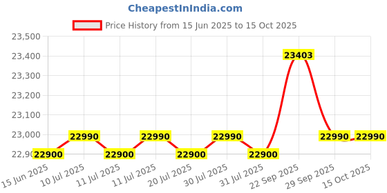 flipkart.com godrej 234 L Frost Free Double Door 2 Star Refrigerator godrej Price History Graph from 15 Jun 2025 to 15 Oct 2025