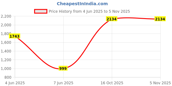 flipkart.com yonex 23426EX BADMINTON KITNAG (3D LOGO & SHOE POCKET) yonex Price History Graph from 4 Jun 2025 to 3 Nov 2025