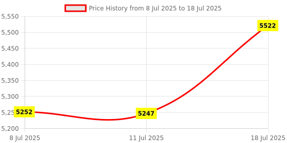 flipkart.com da.beatz. 234XS Multi Effect Processor Crossover, Stereo Crossover 2-3 Way / Mono 4 Way Analog Sound Mixer da.beatz. Price History Graph from 8 Jul 2025 to 11 Jul 2025