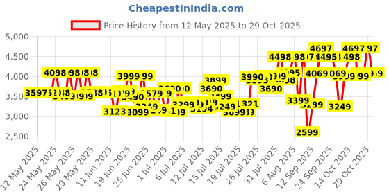 flipkart.com nokia 235 4G DS nokia Price History Graph from 12 May 2025 to 29 Oct 2025