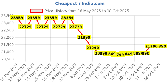flipkart.com whirlpool 235 L Frost Free Double Door 2 Star Convertible Refrigerator whirlpool Price History Graph from 16 May 2025 to 17 Oct 2025