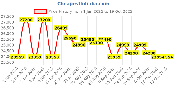 flipkart.com whirlpool 235 L Frost Free Double Door 2 Star Convertible Refrigerator whirlpool Price History Graph from 1 Jun 2025 to 16 Oct 2025