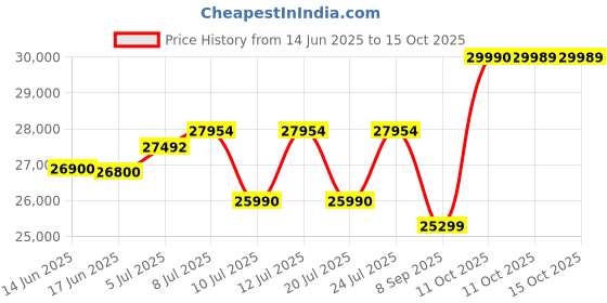 flipkart.com whirlpool 235 L Frost Free Double Door 2 Star Convertible Refrigeratorwith 10-in-1 Convertible Modes whirlpool Price History Graph from 14 Jun 2025 to 14 Oct 2025