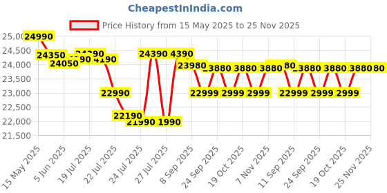 flipkart.com whirlpool 235 L Frost Free Double Door 2 Star Refrigerator whirlpool Price History Graph from 15 May 2025 to 25 Nov 2025