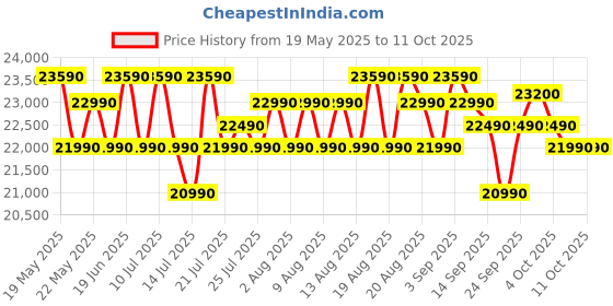 flipkart.com whirlpool 235 L Frost Free Double Door 2 Star Refrigerator whirlpool Price History Graph from 19 May 2025 to 11 Oct 2025