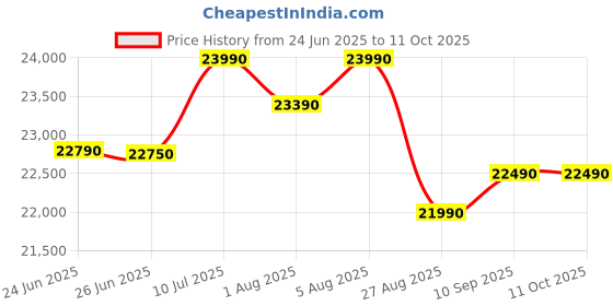 flipkart.com whirlpool 235 L Frost Free Double Door 2 Star Refrigerator whirlpool Price History Graph from 24 Jun 2025 to 10 Oct 2025