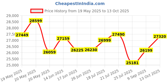 flipkart.com whirlpool 235 L Frost Free Double Door 2 Star Refrigerator whirlpool Price History Graph from 19 May 2025 to 13 Oct 2025