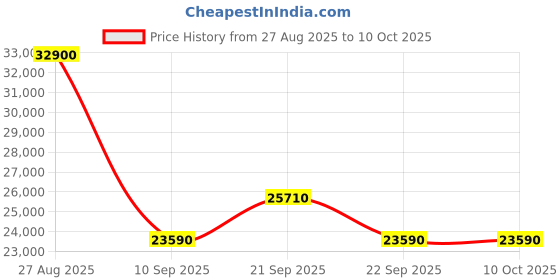 flipkart.com whirlpool 235 L Frost Free Double Door 2 Star Refrigerator whirlpool Price History Graph from 27 Aug 2025 to 9 Oct 2025