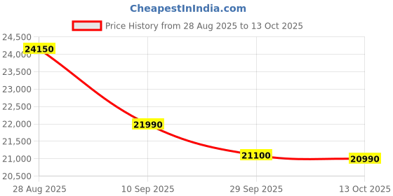 flipkart.com whirlpool 235 L Frost Free Double Door 2 Star Refrigerator whirlpool Price History Graph from 28 Aug 2025 to 13 Oct 2025