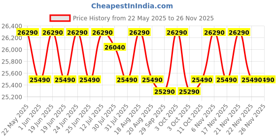 flipkart.com whirlpool 235 L Frost Free Double Door 3 Star Convertible Refrigeratorwith 5-in-1 Convertible Modes whirlpool Price History Graph from 22 May 2025 to 25 Nov 2025