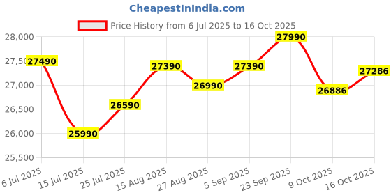 flipkart.com whirlpool 235 L Frost Free Triple Door Refrigerator whirlpool Price History Graph from 6 Jul 2025 to 16 Oct 2025