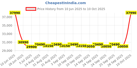 flipkart.com whirlpool 235 L Frost Free Triple Door Refrigerator whirlpool Price History Graph from 10 Jun 2025 to 10 Oct 2025