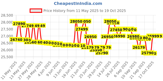 flipkart.com whirlpool 235 L Frost Free Triple Door Refrigerator whirlpool Price History Graph from 11 May 2025 to 18 Oct 2025