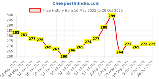 flipkart.com gpq store 235 Pro Bluetooth Neckband(0.13 Bluetooth Headset gpq store Price History Graph from 16 May 2025 to 26 Oct 2025