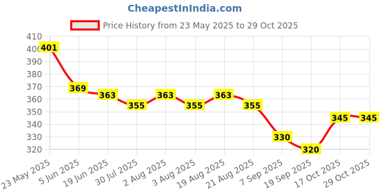 flipkart.com stainlesssteels 23534 Indian Coffee Filter stainlesssteels Price History Graph from 23 May 2025 to 29 Oct 2025
