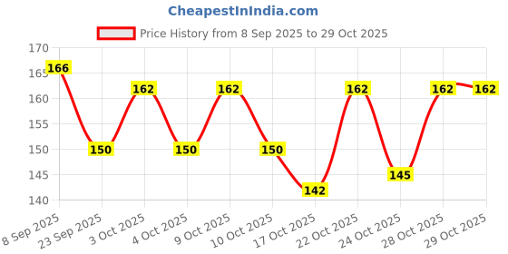 flipkart.com oberlo mart 2354 Nail Polish Dryer oberlo mart Price History Graph from 8 Sep 2025 to 29 Oct 2025