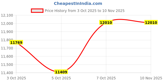 flipkart.com mrf 235/60R18 103H TUBELESS 4 Wheeler Tyre mrf Price History Graph from 3 Oct 2025 to 10 Nov 2025