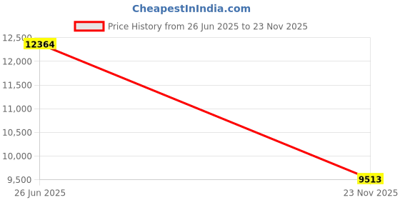 flipkart.com ceat 235/65 R17 SecuraDrive SUV TL 104H 4 Wheeler Tyre ceat Price History Graph from 26 Jun 2025 to 23 Nov 2025