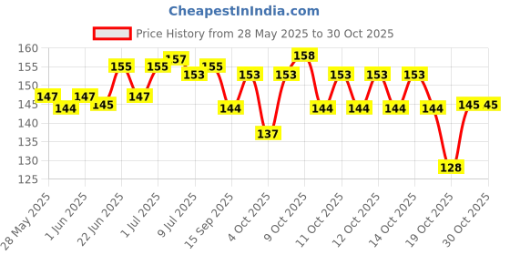 flipkart.com rightproduts 235689 Non-Toxic Eraser rightproduts Price History Graph from 28 May 2025 to 29 Oct 2025