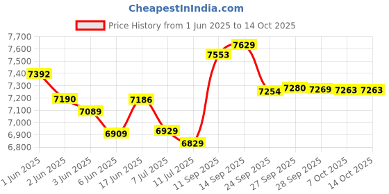 flipkart.com jk tyre 235/70 R16 RANGER A/T 4 Wheeler Tyre jk tyre Price History Graph from 1 Jun 2025 to 13 Oct 2025
