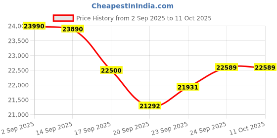 flipkart.com whirlpool 236 L Direct Cool Single Door 4 Star Refrigerator with Base Drawer whirlpool Price History Graph from 2 Sep 2025 to 10 Oct 2025