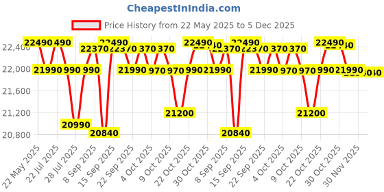 flipkart.com whirlpool 236 L Direct Cool Single Door 5 Star Refrigeratorwith Auto Defrost whirlpool Price History Graph from 22 May 2025 to 5 Dec 2025