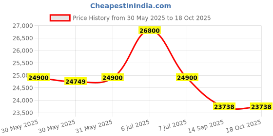 flipkart.com samsung 236 L Frost Free Double Door 1 Star Refrigerator samsung Price History Graph from 30 May 2025 to 18 Oct 2025