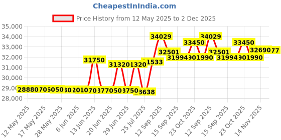 flipkart.com samsung 236 L Frost Free Double Door 2 Star Convertible Refrigerator samsung Price History Graph from 12 May 2025 to 2 Dec 2025