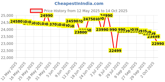 flipkart.com samsung 236 L Frost Free Double Door 2 Star Refrigerator samsung Price History Graph from 12 May 2025 to 14 Oct 2025