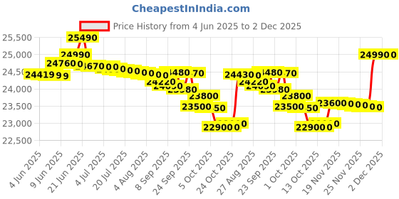 flipkart.com samsung 236 L Frost Free Double Door 2 Star Refrigerator samsung Price History Graph from 4 Jun 2025 to 2 Dec 2025