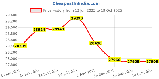flipkart.com samsung 236 L Frost Free Double Door 2 Star Refrigerator samsung Price History Graph from 13 Jun 2025 to 17 Oct 2025