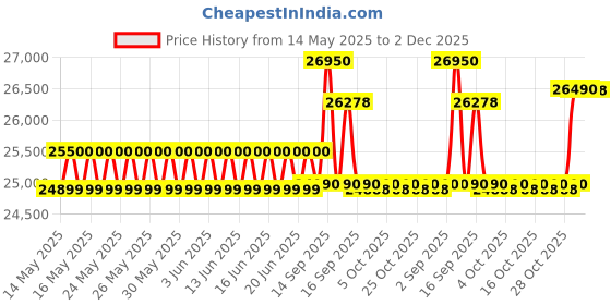 flipkart.com samsung 236 L Frost Free Double Door 2 Star Refrigerator samsung Price History Graph from 14 May 2025 to 2 Dec 2025