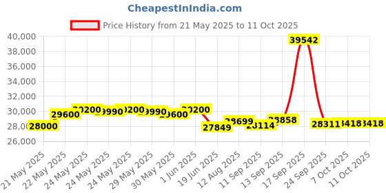 flipkart.com samsung 236 L Frost Free Double Door 2 Star Refrigerator with Base Drawer samsung Price History Graph from 21 May 2025 to 10 Oct 2025