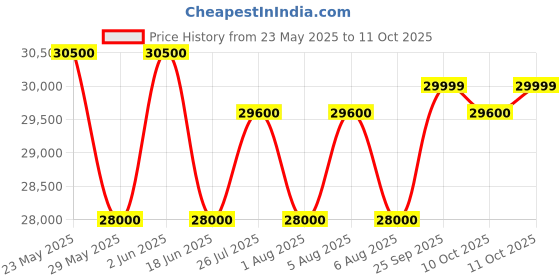 flipkart.com samsung 236 L Frost Free Double Door 2 Star Refrigerator with Base Drawer samsung Price History Graph from 23 May 2025 to 11 Oct 2025
