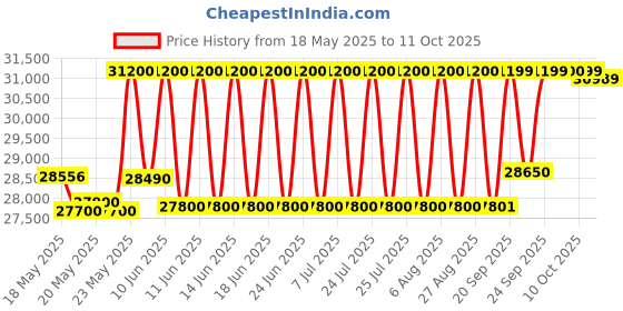 flipkart.com samsung 236 L Frost Free Double Door 2 Star Refrigerator with Base Drawer samsung Price History Graph from 18 May 2025 to 11 Oct 2025