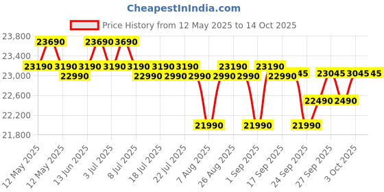 flipkart.com samsung 236 L Frost Free Double Door 2 Star Refrigeratorwith Digital Inverter samsung Price History Graph from 12 May 2025 to 13 Oct 2025