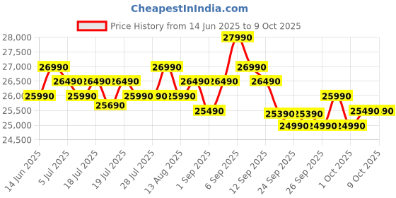 flipkart.com samsung 236 L Frost Free Double Door 3 Star Convertible Refrigeratorwith Digital Inverter and Display samsung Price History Graph from 14 Jun 2025 to 9 Oct 2025