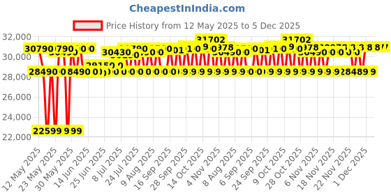 flipkart.com samsung 236 L Frost Free Double Door 3 Star Refrigerator samsung Price History Graph from 12 May 2025 to 5 Dec 2025