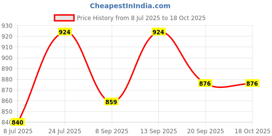 flipkart.com dinsul 23600 mAh 25 W With MagSafe Compact Pocket Size Power Bank dinsul Price History Graph from 8 Jul 2025 to 18 Oct 2025
