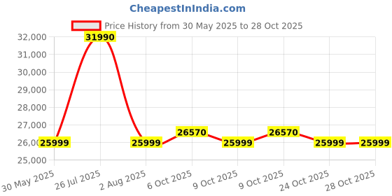 flipkart.com haier 237 L Frost Free Double Door 2 Star Convertible Refrigerator haier Price History Graph from 30 May 2025 to 28 Oct 2025