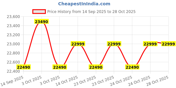 flipkart.com haier 237 L Frost Free Double Door 2 Star Convertible Refrigeratorwith Convertible 8-in-1Turbo Icing haier Price History Graph from 14 Sep 2025 to 27 Oct 2025