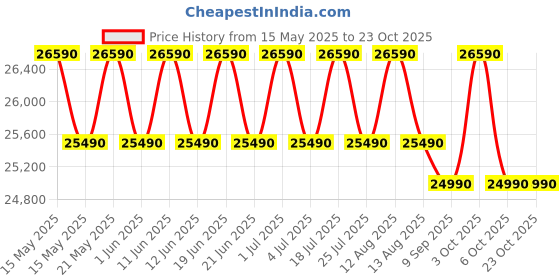 flipkart.com haier 237 L Frost Free Double Door Bottom Mount 3 Star Convertible Refrigeratorwith Convertible 8-in-1Turbo Icing haier Price History Graph from 15 May 2025 to 22 Oct 2025