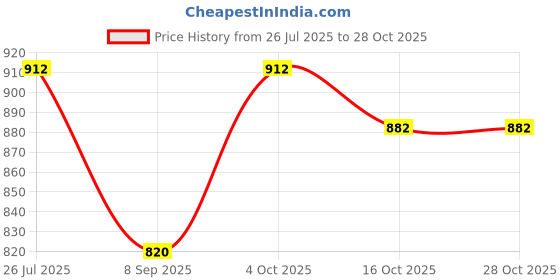 flipkart.com dg 23700 mAh 22.5 W Power Bank dg Price History Graph from 26 Jul 2025 to 28 Oct 2025