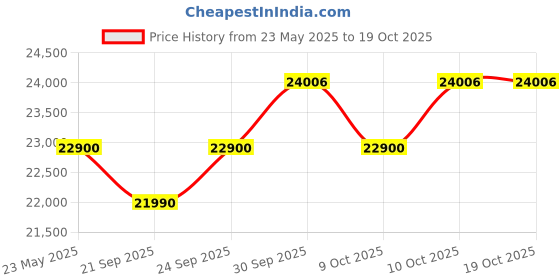 flipkart.com godrej 238 L Frost Free Double Door 2 Star Refrigeratorwith Advanced Inverter and 95%+ Food Surface Disinfection godrej Price History Graph from 23 May 2025 to 19 Oct 2025