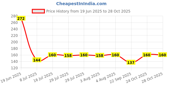 flipkart.com urban infotech 23A 12V Alkaline Batteries High Voltage Cell Car RemoteUsed in CarBattery urban infotech Price History Graph from 19 Jun 2025 to 27 Oct 2025