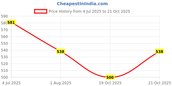 flipkart.com mocking bird 23A 12V Alkaline High Voltage - Pack of 20 Pieces Battery mocking bird Price History Graph from 4 Jul 2025 to 19 Oct 2025