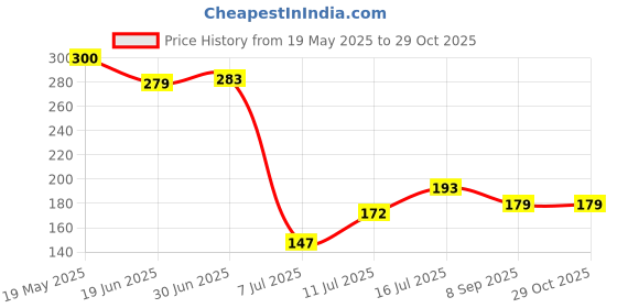 flipkart.com zampeq 23A | 12V Alkaline Batteries for Car Remote, Toys, Wireless Remotes, DoorbellsBattery zampeq Price History Graph from 19 May 2025 to 28 Oct 2025