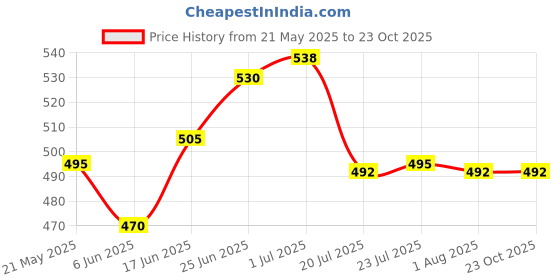 flipkart.com flysmart 23A Pack of 20 Pieces 12V AlkalineVoltage Cell Car Remote Battery flysmart Price History Graph from 21 May 2025 to 23 Oct 2025